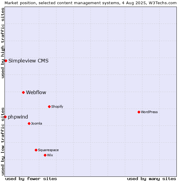 Market position of Webflow vs. Simpleview CMS vs. phpwind