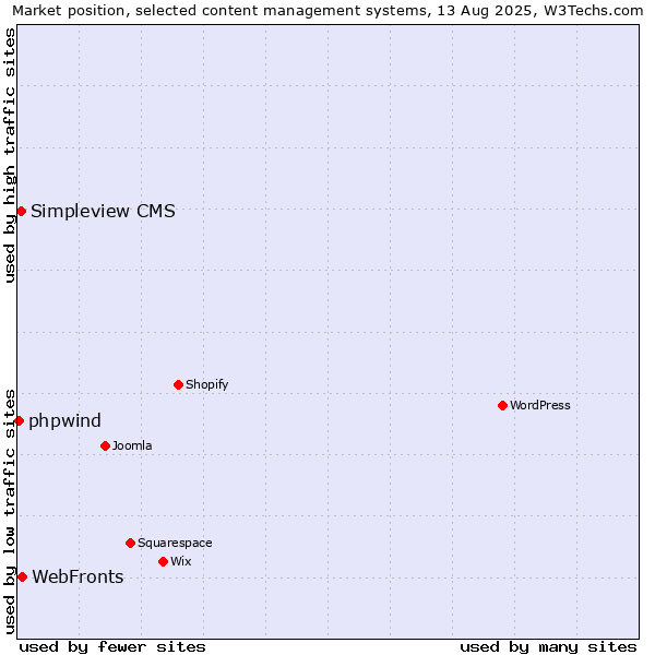 Market position of WebFronts vs. Simpleview CMS vs. phpwind