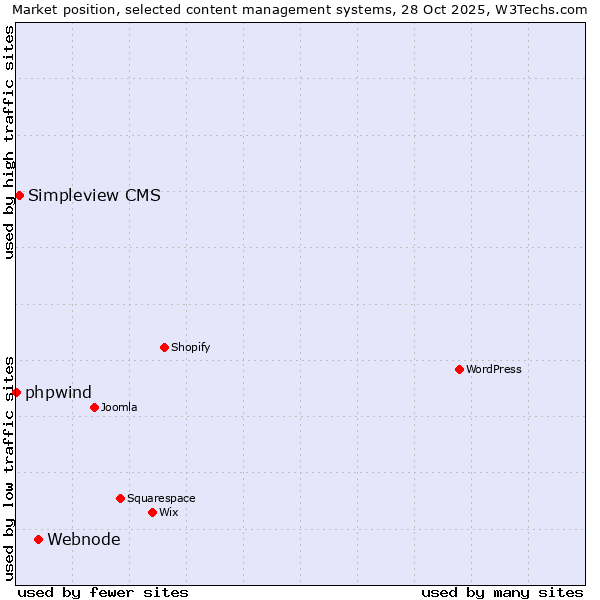 Market position of Webnode vs. Simpleview CMS vs. phpwind
