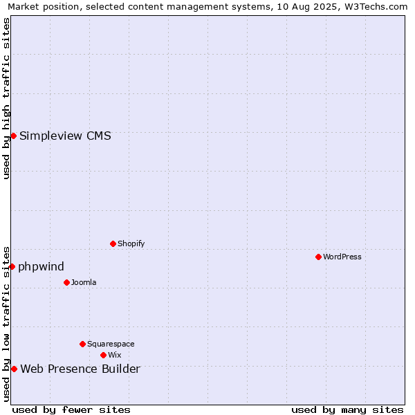 Market position of Web Presence Builder vs. Simpleview CMS vs. phpwind