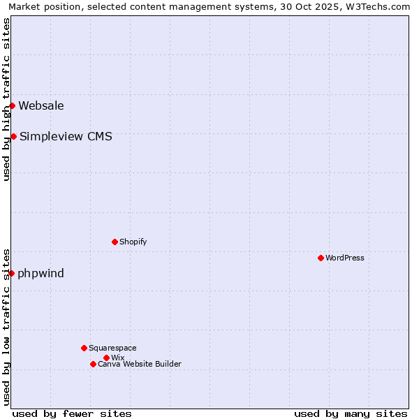 Market position of Simpleview CMS vs. Websale vs. phpwind