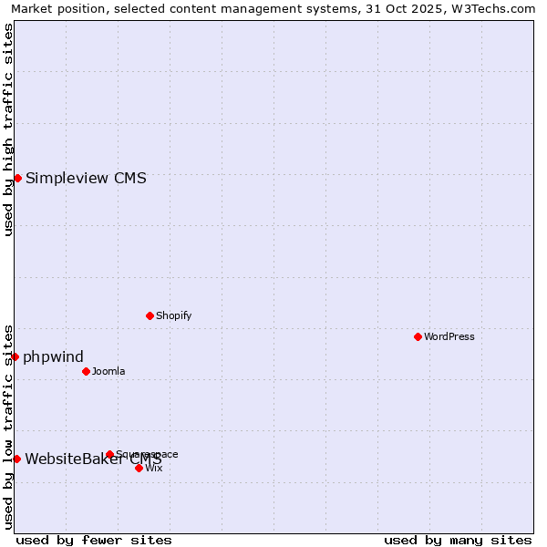 Market position of Simpleview CMS vs. WebsiteBaker CMS vs. phpwind