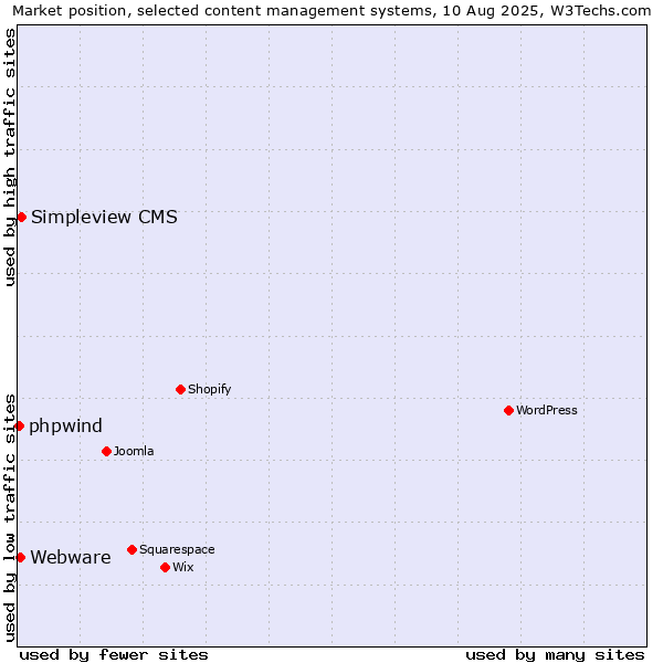 Market position of Simpleview CMS vs. Webware vs. phpwind