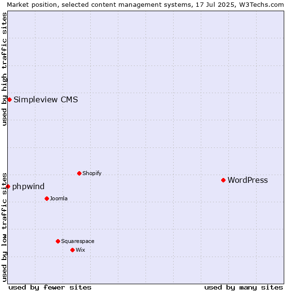 Market position of WordPress vs. Simpleview CMS vs. phpwind