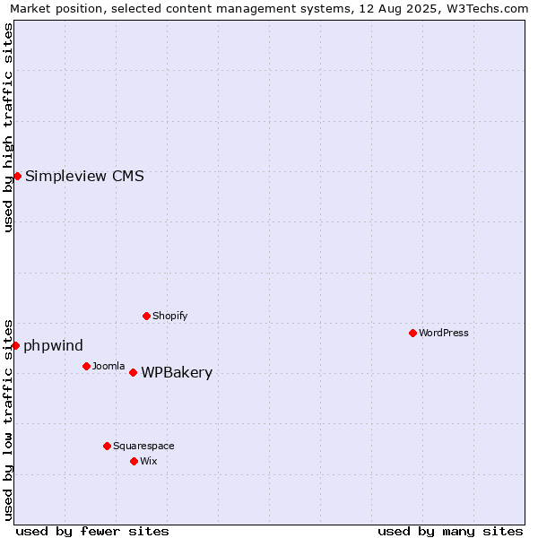 Market position of WPBakery vs. Simpleview CMS vs. phpwind
