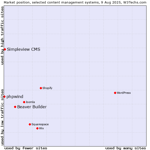 Market position of Beaver Builder vs. Simpleview CMS vs. phpwind