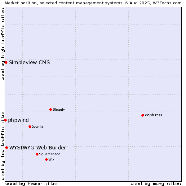 Market position of WYSIWYG Web Builder vs. Simpleview CMS vs. phpwind