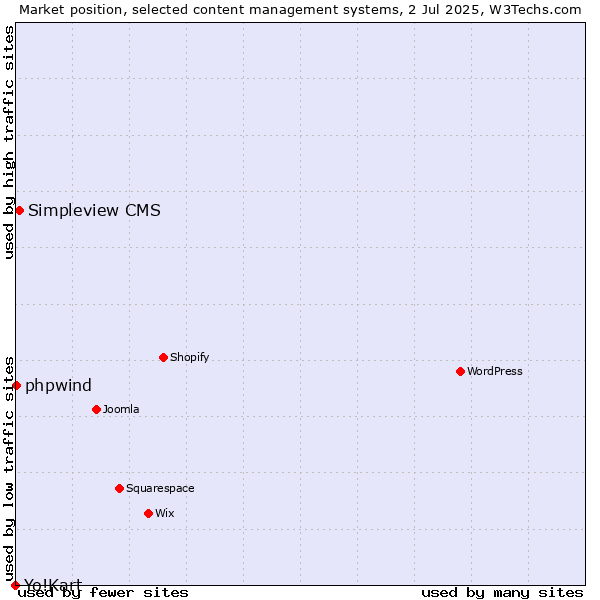 Market position of Simpleview CMS vs. phpwind vs. Yo!Kart