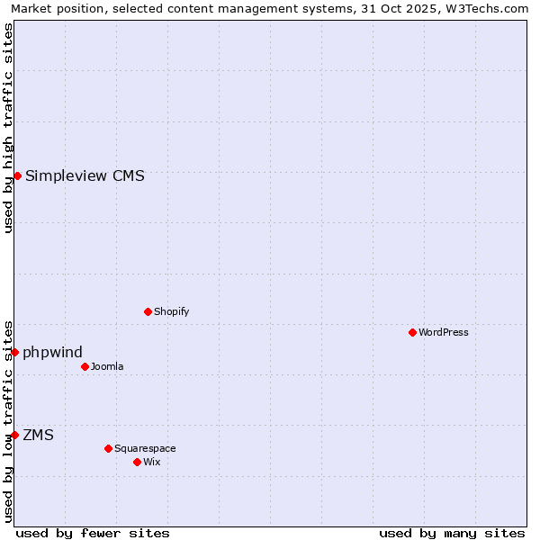 Market position of Simpleview CMS vs. phpwind vs. ZMS