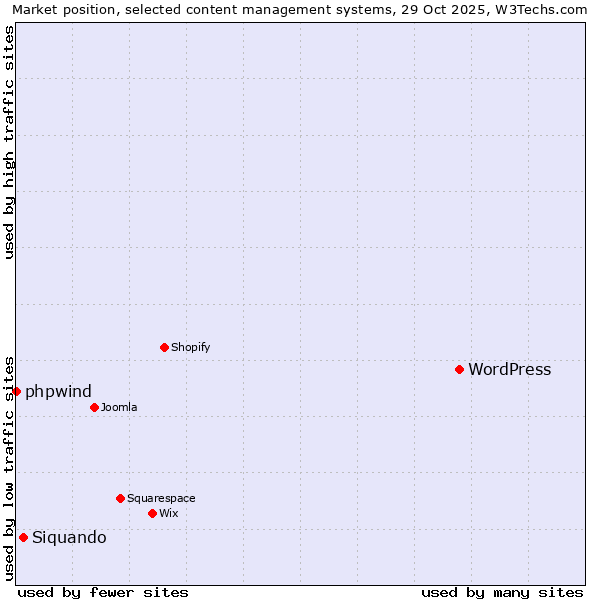 Market position of WordPress vs. Siquando vs. phpwind