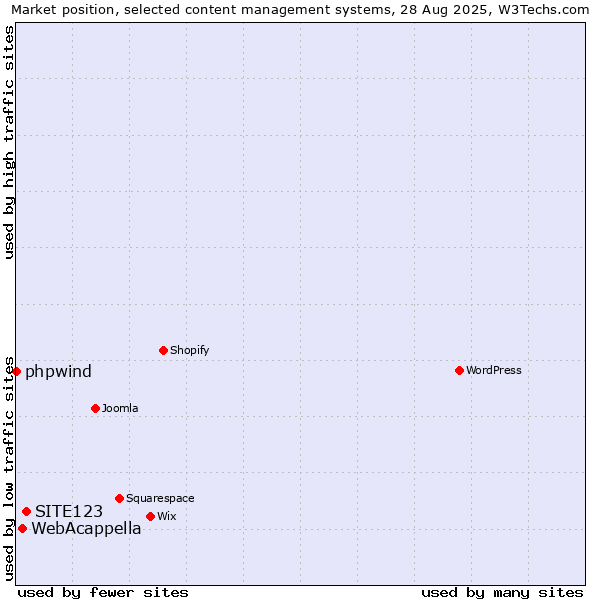 Market position of SITE123 vs. WebAcappella vs. phpwind