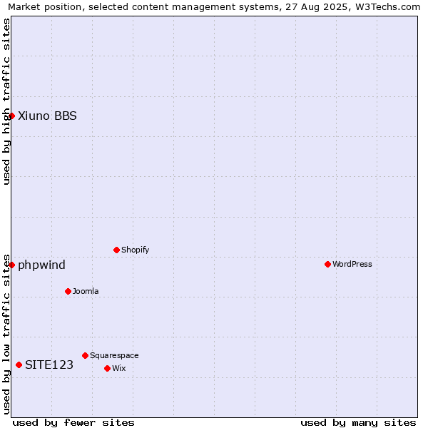 Market position of SITE123 vs. phpwind vs. Xiuno BBS