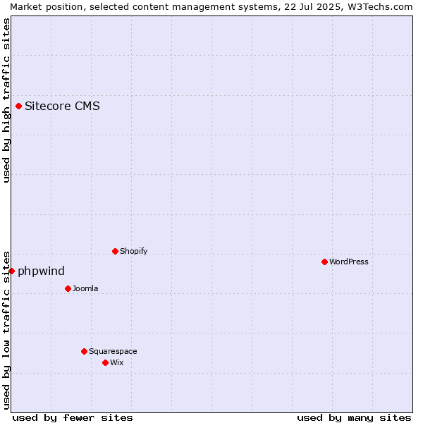 Market position of Sitecore CMS vs. phpwind