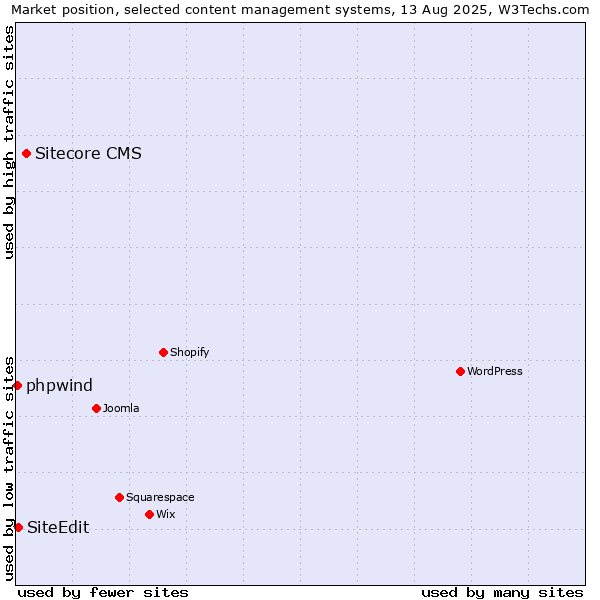Market position of Sitecore CMS vs. SiteEdit vs. phpwind