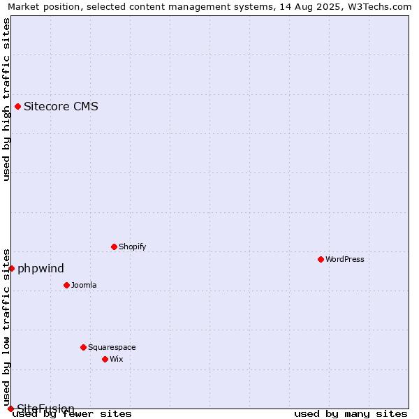 Market position of Sitecore CMS vs. phpwind vs. SiteFusion