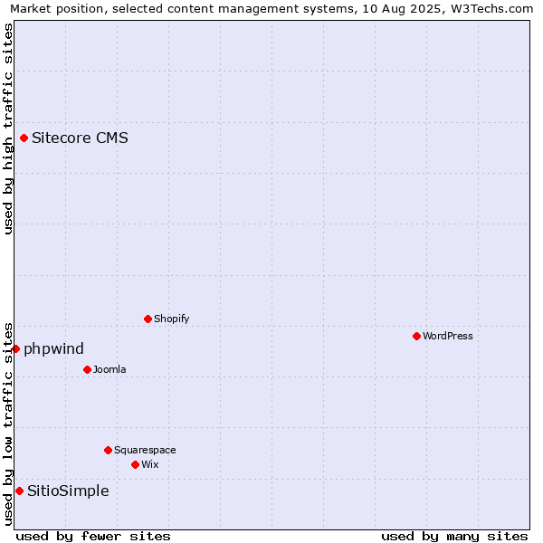Market position of Sitecore CMS vs. SitioSimple vs. phpwind