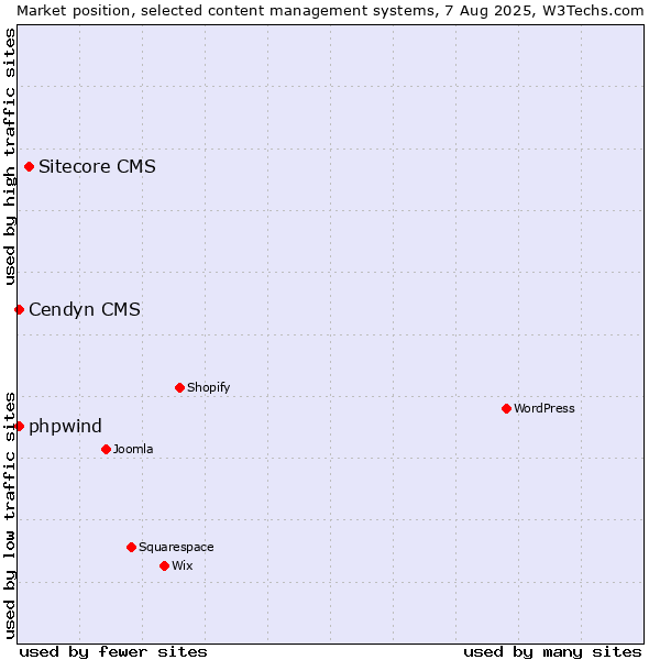 Market position of Sitecore CMS vs. Cendyn CMS vs. phpwind