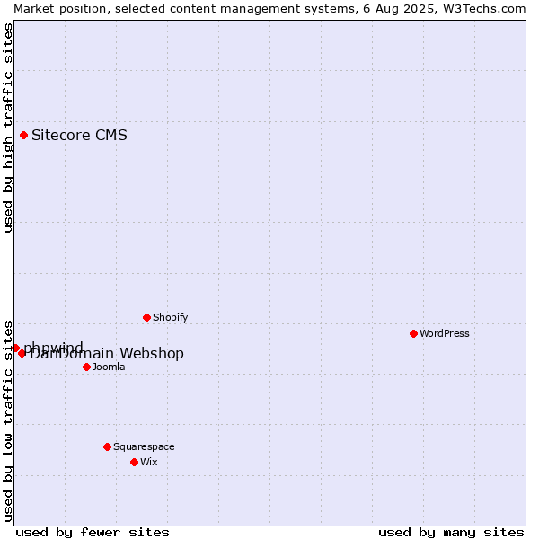 Market position of Sitecore CMS vs. DanDomain Webshop vs. phpwind