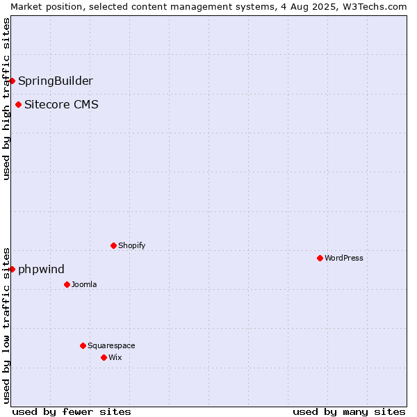 Market position of Sitecore CMS vs. SpringBuilder vs. phpwind