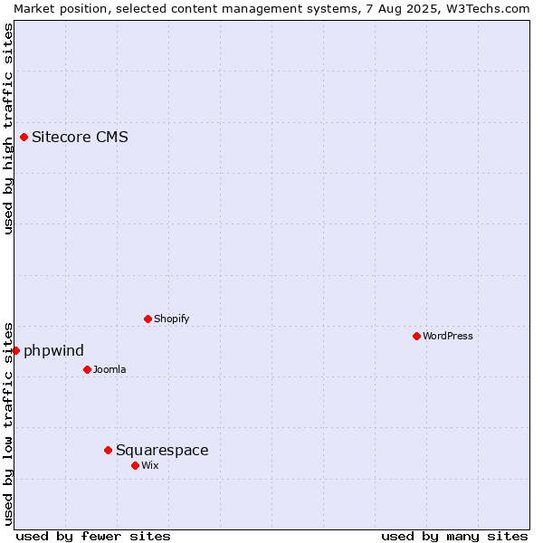Market position of Squarespace vs. Sitecore CMS vs. phpwind