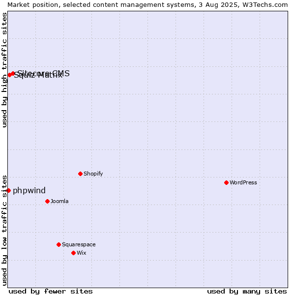 Market position of Sitecore CMS vs. Squiz Matrix vs. phpwind