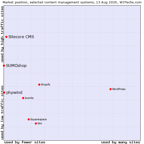 Market position of Sitecore CMS vs. phpwind vs. SUMOshop
