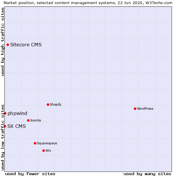 Market position of Sitecore CMS vs. phpwind vs. SX CMS