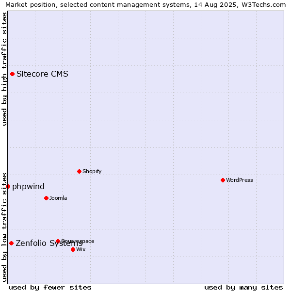 Market position of Sitecore CMS vs. Zenfolio Systems vs. phpwind