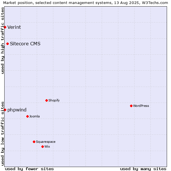 Market position of Sitecore CMS vs. Verint vs. phpwind