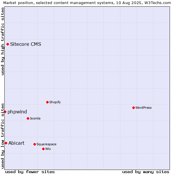 Market position of Sitecore CMS vs. Abicart vs. phpwind