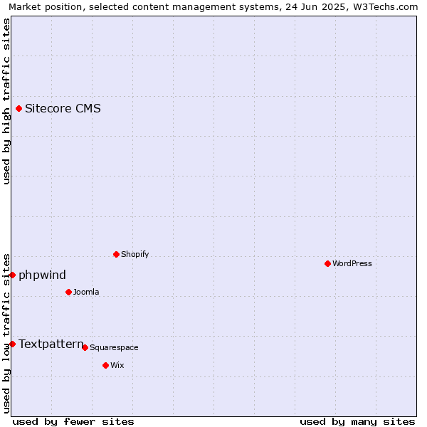 Market position of Sitecore CMS vs. Textpattern vs. phpwind