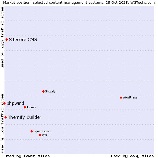 Market position of Sitecore CMS vs. Themify Builder vs. phpwind