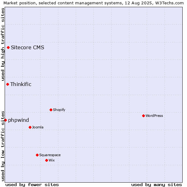 Market position of Sitecore CMS vs. Thinkific vs. phpwind