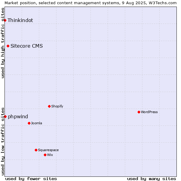 Market position of Sitecore CMS vs. phpwind vs. Thinkindot