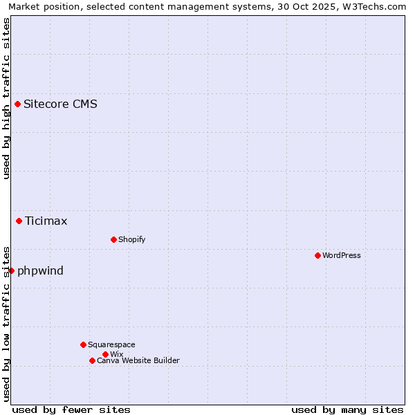 Market position of Ticimax vs. Sitecore CMS vs. phpwind