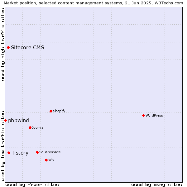Market position of Tistory vs. Sitecore CMS vs. phpwind