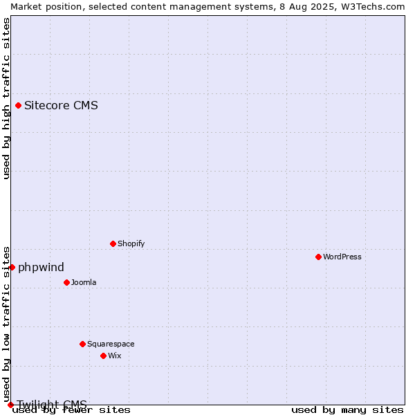 Market position of Sitecore CMS vs. phpwind vs. Twilight CMS