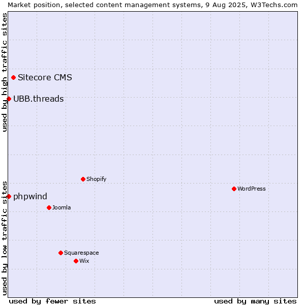 Market position of Sitecore CMS vs. UBB.threads vs. phpwind