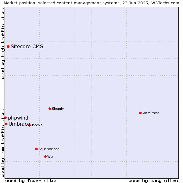 Market position of Sitecore CMS vs. Umbraco vs. phpwind