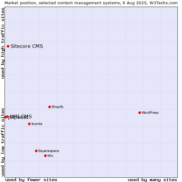 Market position of Sitecore CMS vs. UMI.CMS vs. phpwind