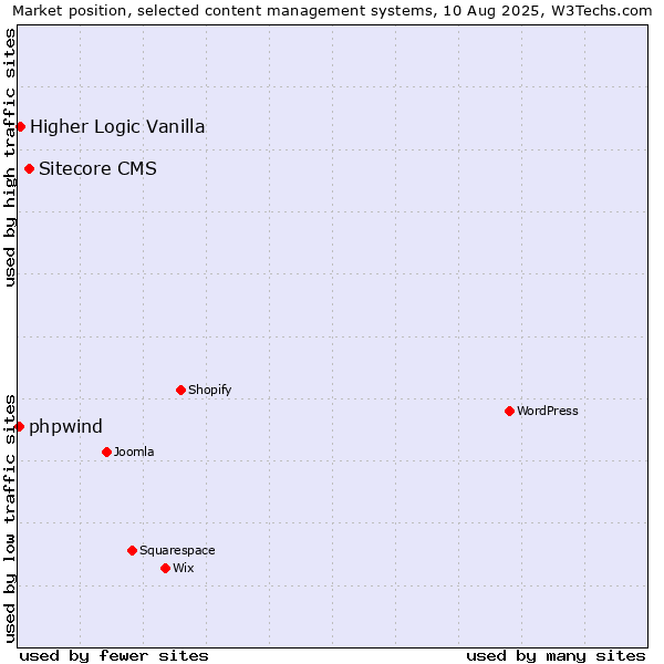 Market position of Sitecore CMS vs. Higher Logic Vanilla vs. phpwind
