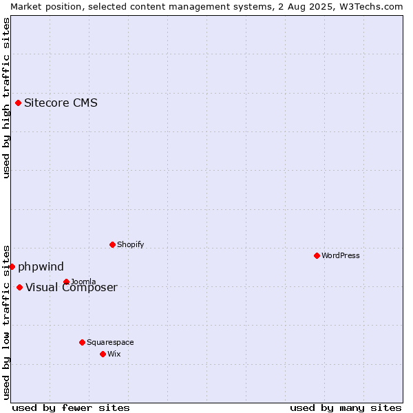 Market position of Visual Composer vs. Sitecore CMS vs. phpwind