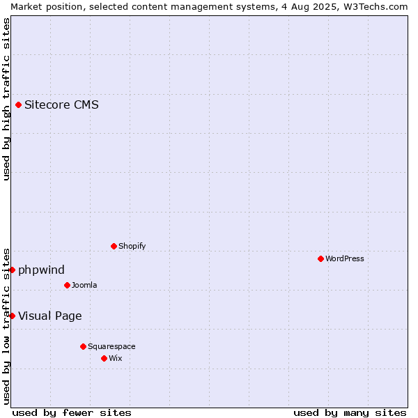 Market position of Sitecore CMS vs. Visual Page vs. phpwind