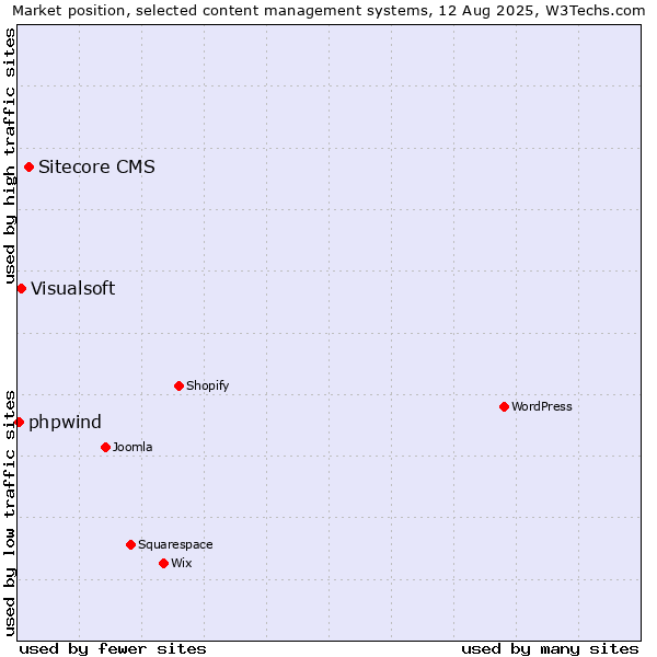 Market position of Sitecore CMS vs. Visualsoft vs. phpwind