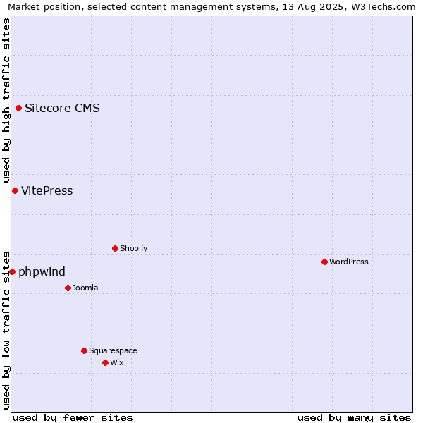 Market position of Sitecore CMS vs. VitePress vs. phpwind