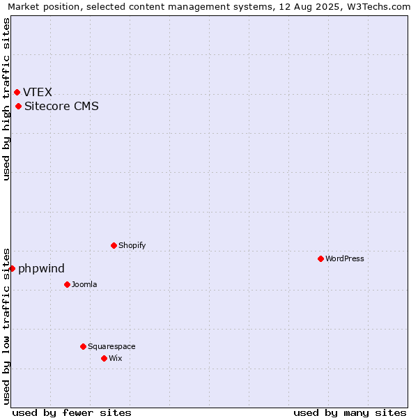 Market position of Sitecore CMS vs. VTEX vs. phpwind