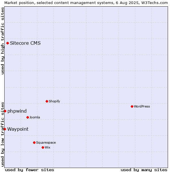 Market position of Sitecore CMS vs. phpwind vs. Waypoint
