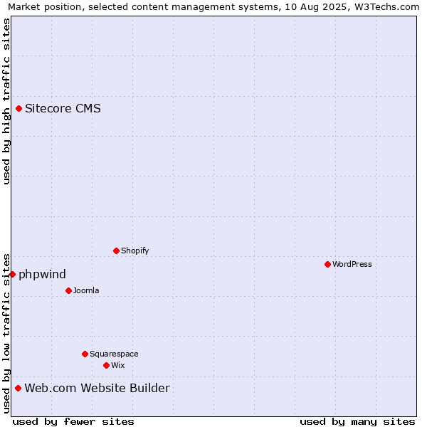 Market position of Sitecore CMS vs. Web.com Website Builder vs. phpwind