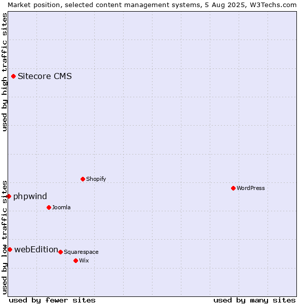 Market position of Sitecore CMS vs. webEdition vs. phpwind