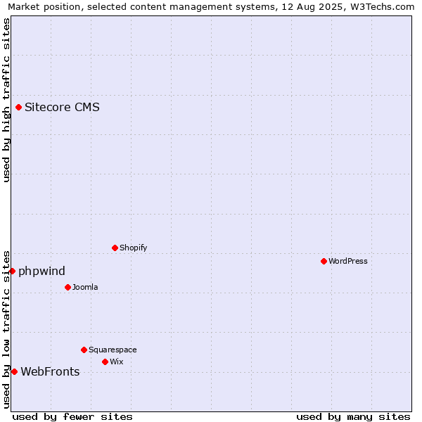 Market position of Sitecore CMS vs. WebFronts vs. phpwind